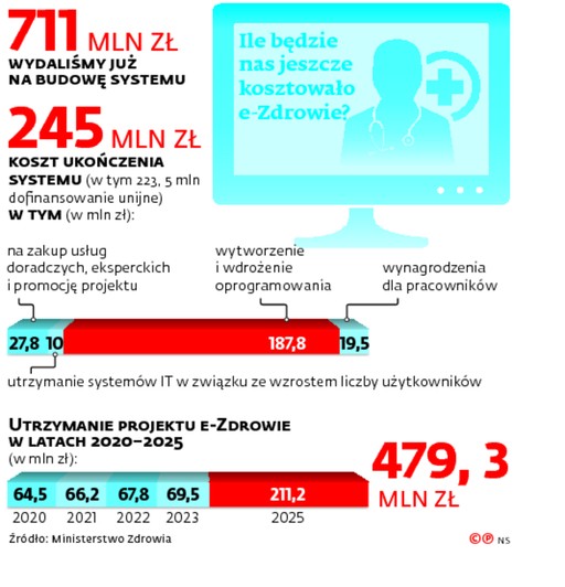 Utrzymanie projektu e-Zdrowie w latach 2020-2025