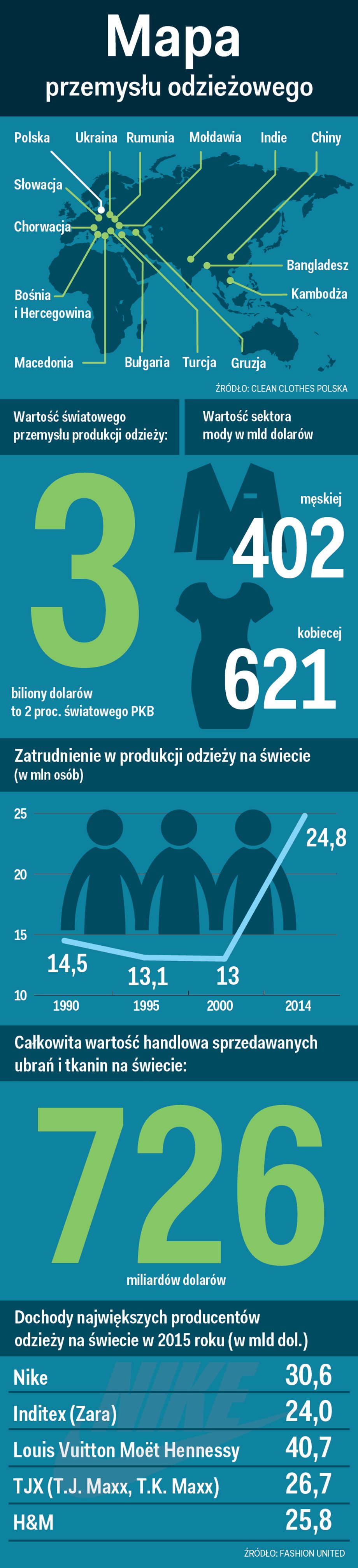 Przemysł odzieżowy na świecie