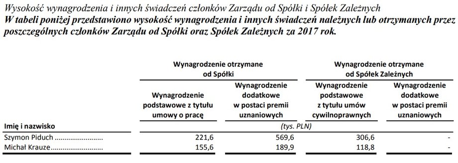 Pensje zarządu w spółce Dino