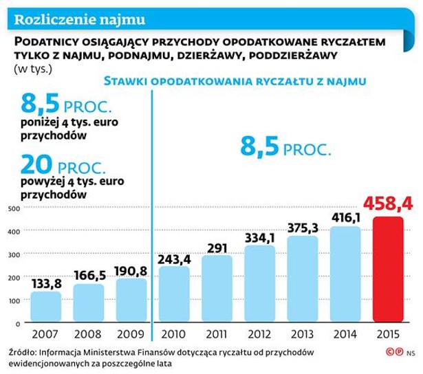 Rozliczenie najmu