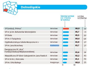 Ranking szkół podstawowych 2016 – najlepsze placówki według województw