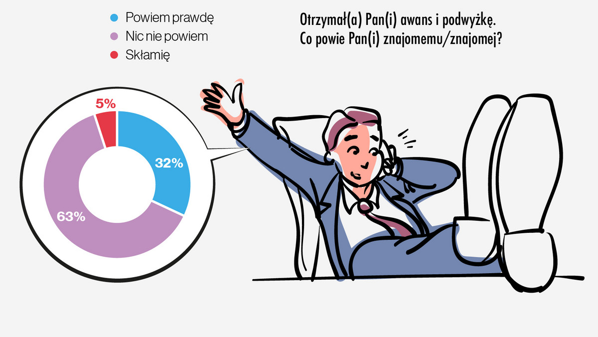 Istnieją takie sytuacje, w których zastanawiamy się, czy powiedzieć prawdę, czy skłamać. Jak reagujemy, kiedy przedstawia się nam hipotetyczne sytuacje, w których musimy wybierać między prawdą a kłamstwem? Zobaczcie, bardzo ciekawe wyniki!