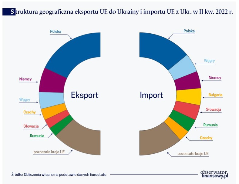 Struktura geograficzna eksportu UE do Ukrainy i importu UE z Ukr. w II kw. 2022 r.