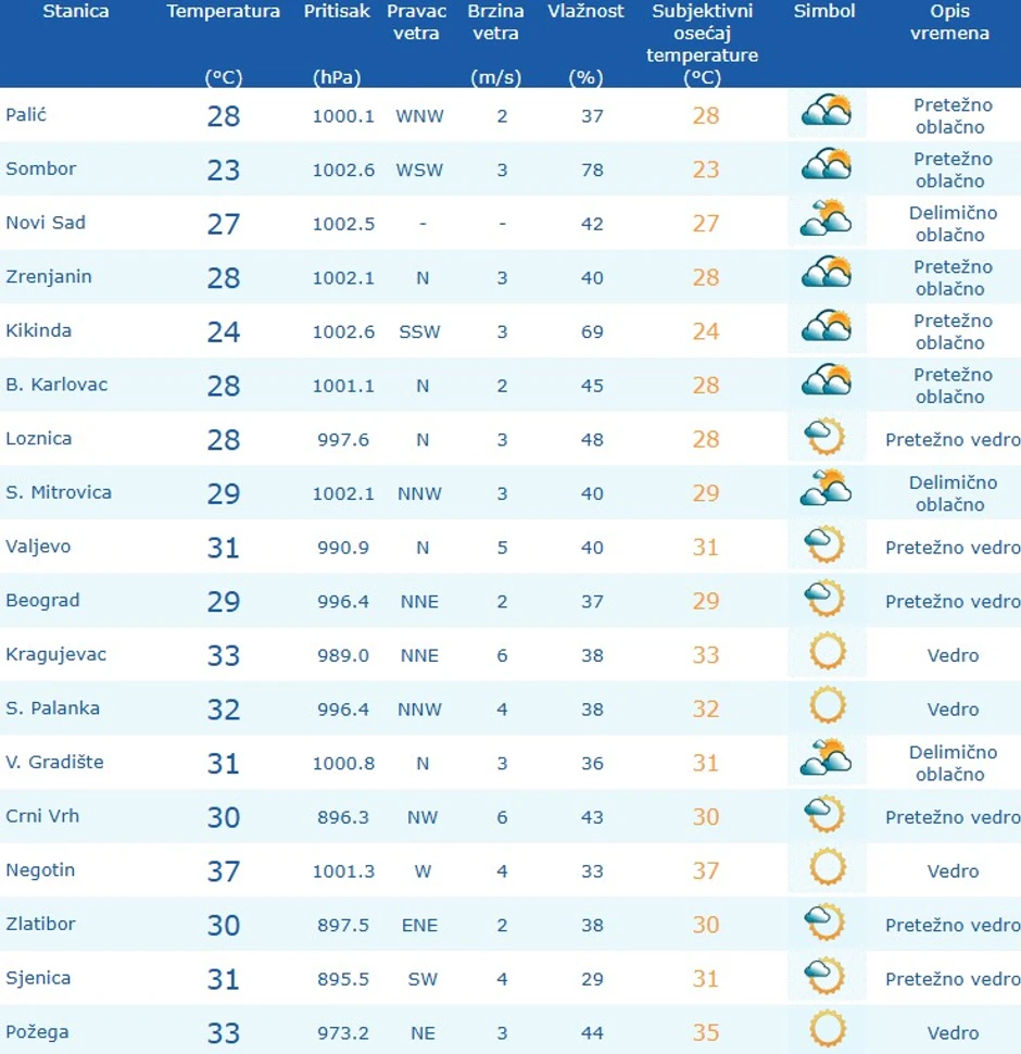 Temperature u večim gradovima danas u Srbiji