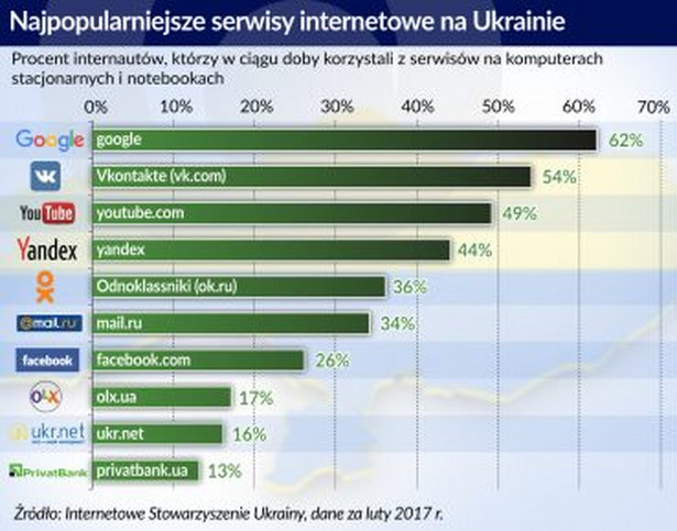 Najpopularniejsze serwisy internetowe na Ukrainie, źródło: Obserwator Finansowy