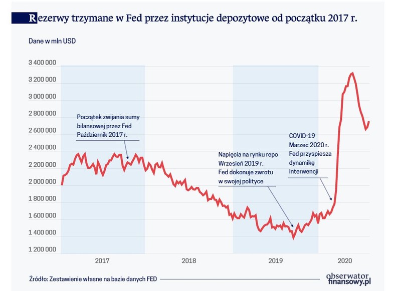 Rezerwy instytucji depozytowych w FED