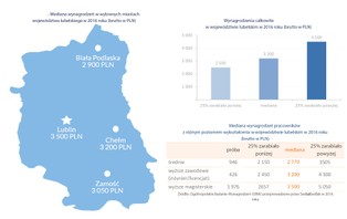 Jak się zarabia na ścianie wschodniej? Zestawienie wynagrodzeń