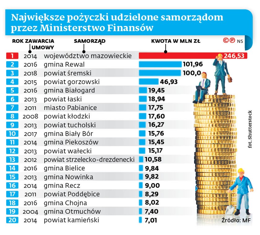 Największe pożyczki udzielone samorządom przez Ministerstwo Finansów