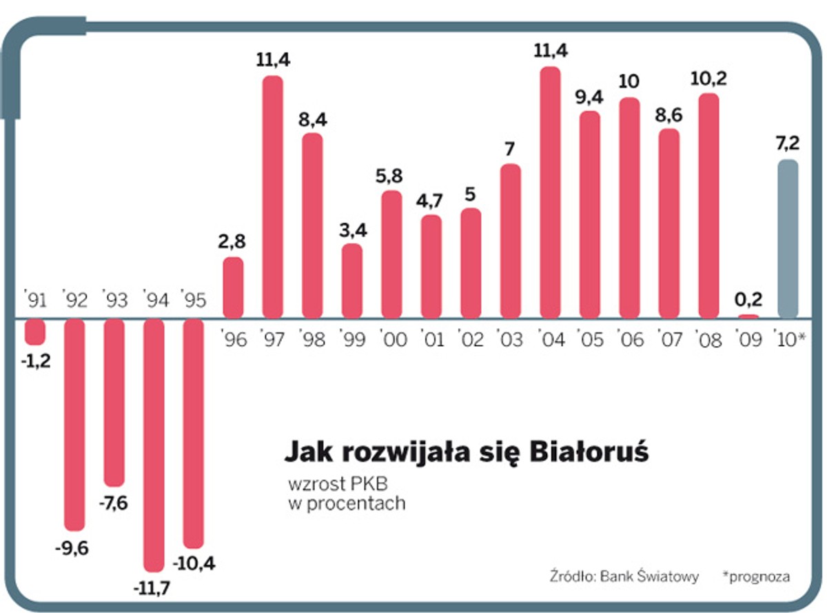 Jak rozwija się Białoruś
