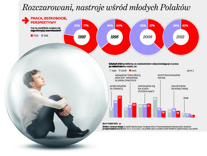 Stracone pokolenie. Młodzi Polacy nie wierzą w wolność i liberalizm