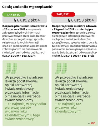 Co się zmieniło w przepisach?