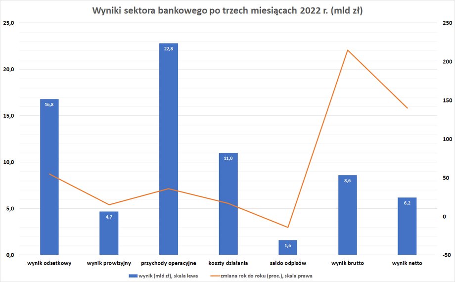 Ten rok zapowiada się na rekordowy dla sektora bankowego. Są jednak pewne zagrożenia.