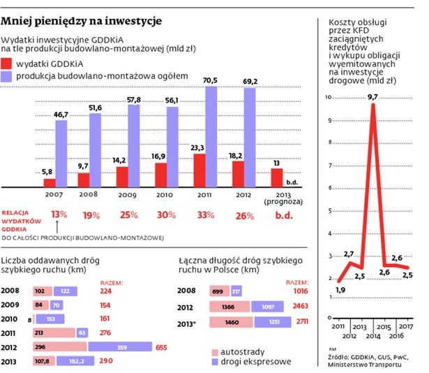 Mniej pieniędzy na inwestycje