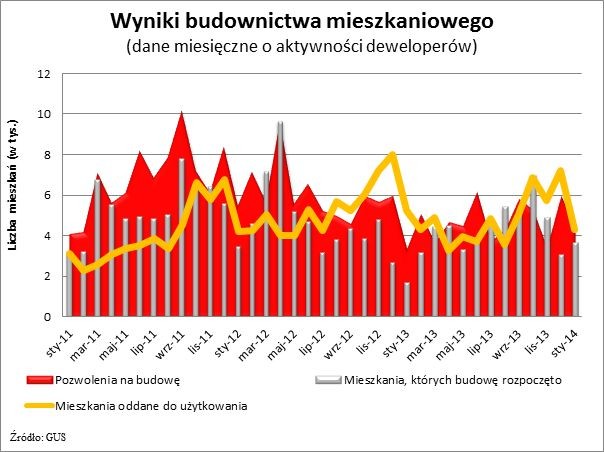 Wyniki budownictwa mieszkaniowego 2011 - 2014