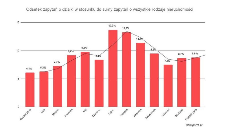 Odsetek zapytań od działki na tle wszystkich nieruchomości