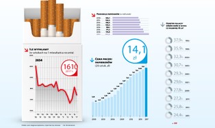 Palimy mniej papierosów, ale produkcja i sprzedaż rosną