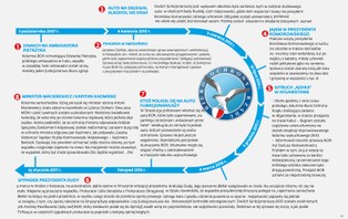 BOR czekają zmiany. Kosmetyka albo opcja zerowa