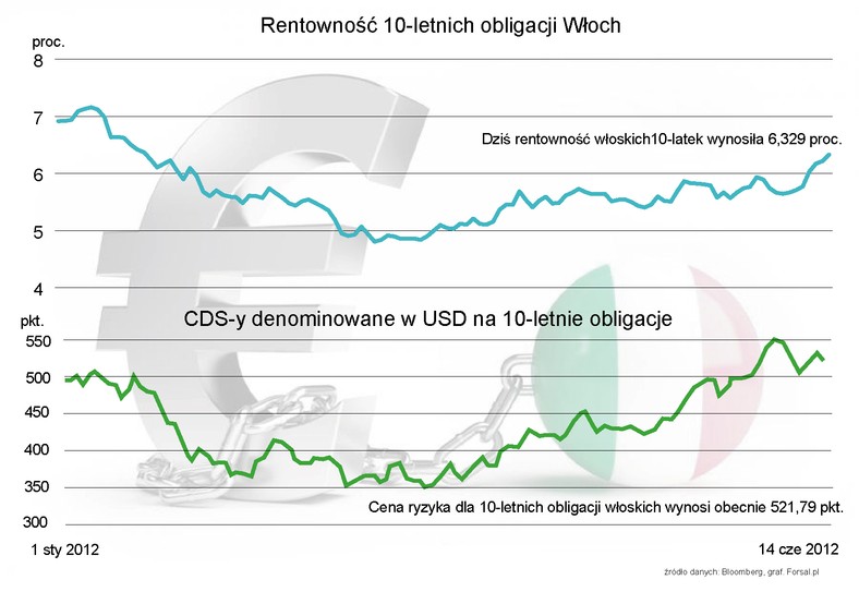 Włoskie obligacje 10-letnie rentowność i CDS-y