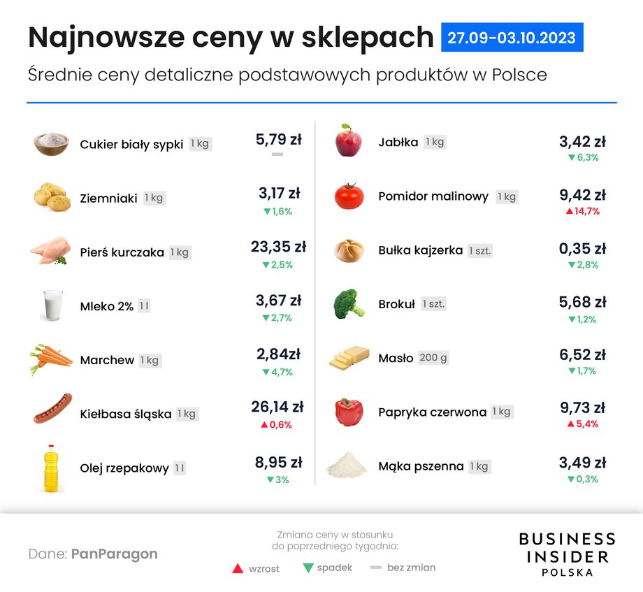 Tyle trzeba zapłacić teraz za podstawowe produkty