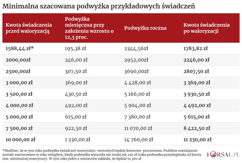 Minimalna szacowana podwyżka przykładowych świadczeń