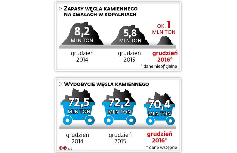 Zapasy i wydobycie węgla kamiennego