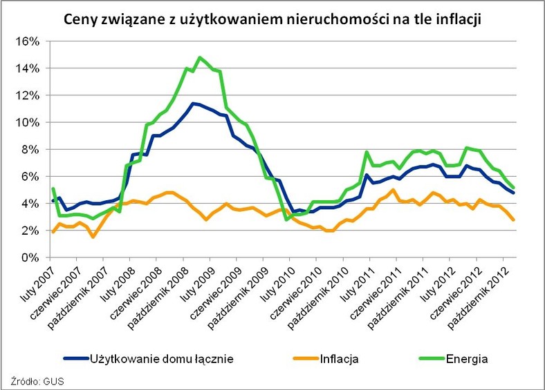 Ceny związane z użytkowaniem nieruchomości na tle inflacji