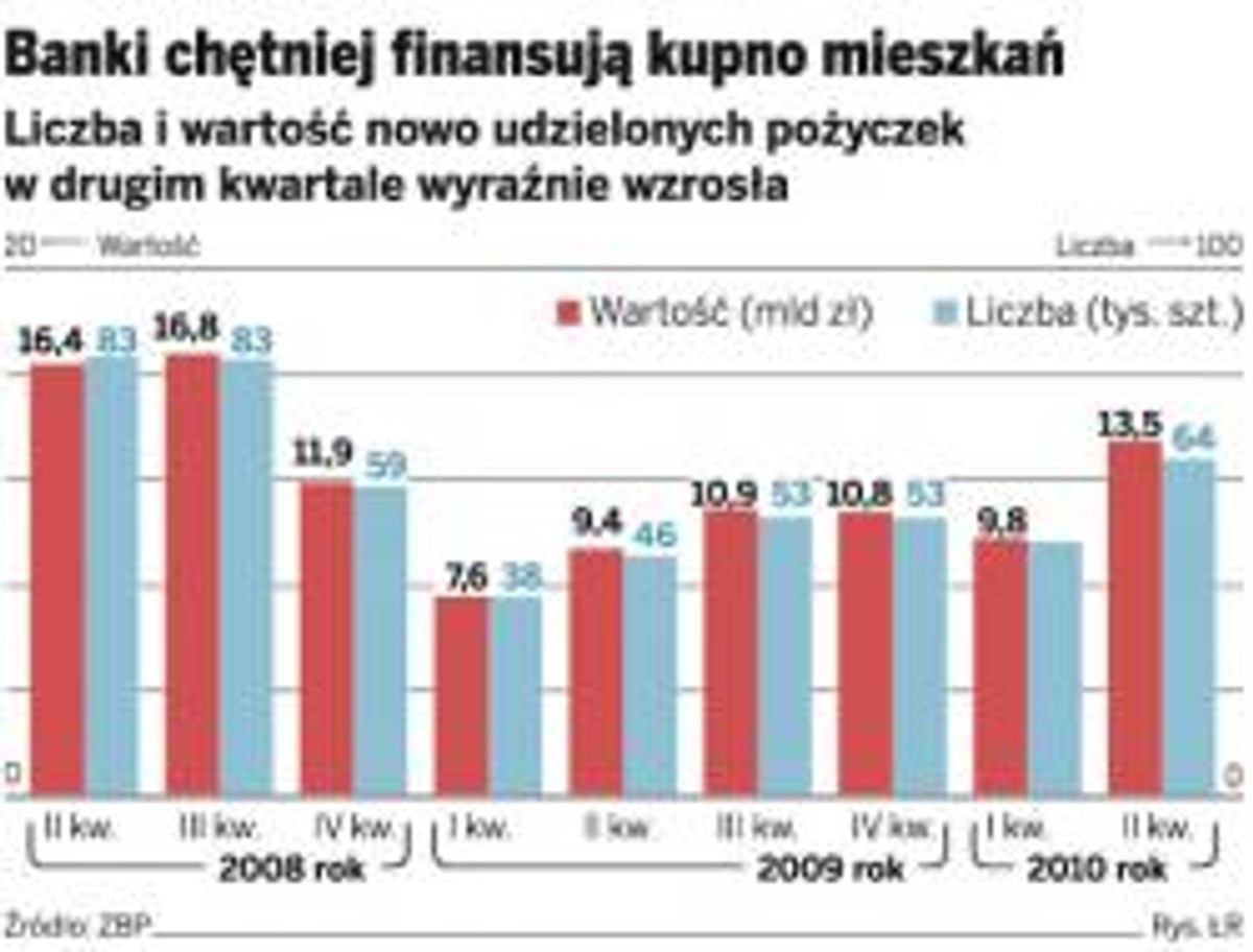 Banki chętniej finansują kupno mieszkań