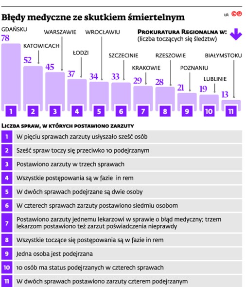 Błędy medyczne ze skutkiem śmiertelnym