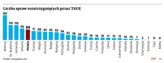 Liczba spraw rozstrzygniętych przez TSUE