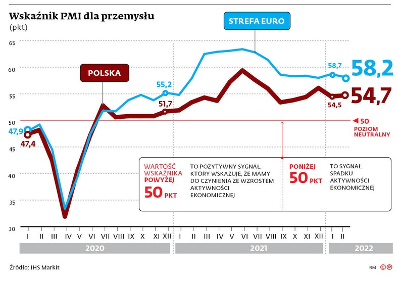 Wskaźniki PMI dla przemysłu