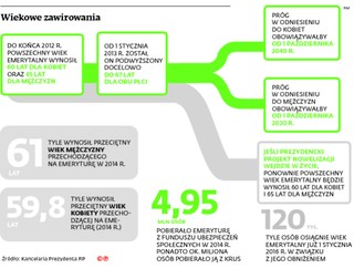 Emerytury: 60 lat dla kobiet i 65 lat dla mężczyzn już od 2016 roku?