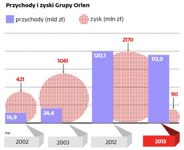 Przychody i zyski Grupy Orlen