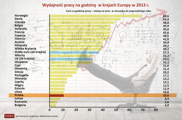 Pod względem efektywności pracy Polska wyprzedza jedynie Łotwę, Rumunię i Bułgarię. Jesteśmy jednakże m. in. za Czechami, Słowacją i Grecją, co jest już powodem do głębszych przemyśleń.