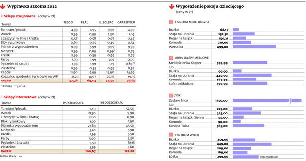 Za wyprawkę szkolną w tym roku zapłacisz więcej