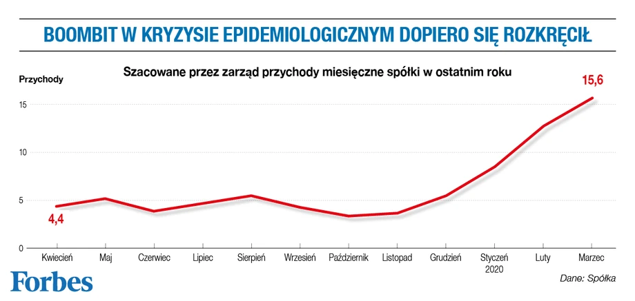 Szacowane przychody Boombit.