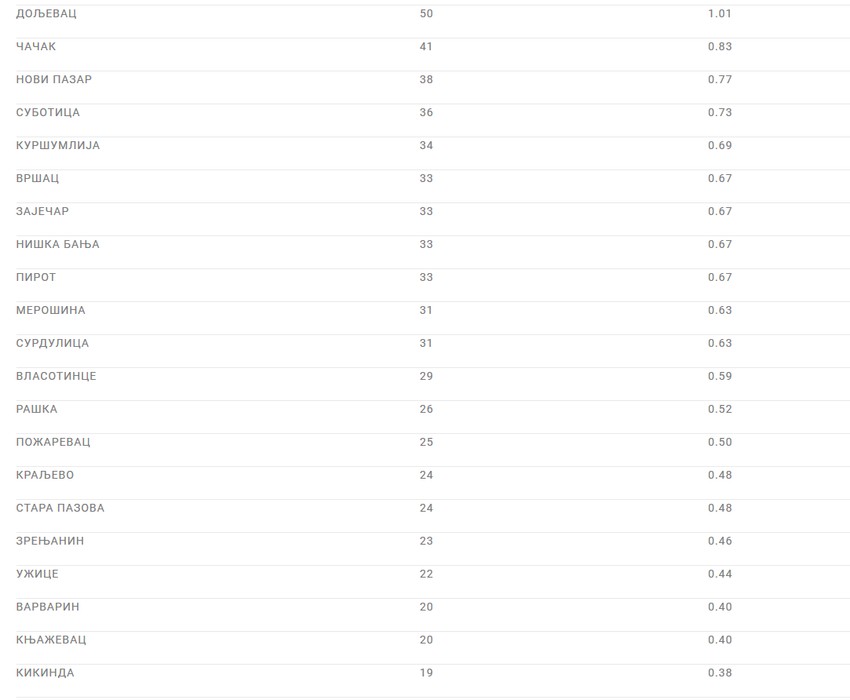 Raspored broja obolelih po gradovima u Srbiji