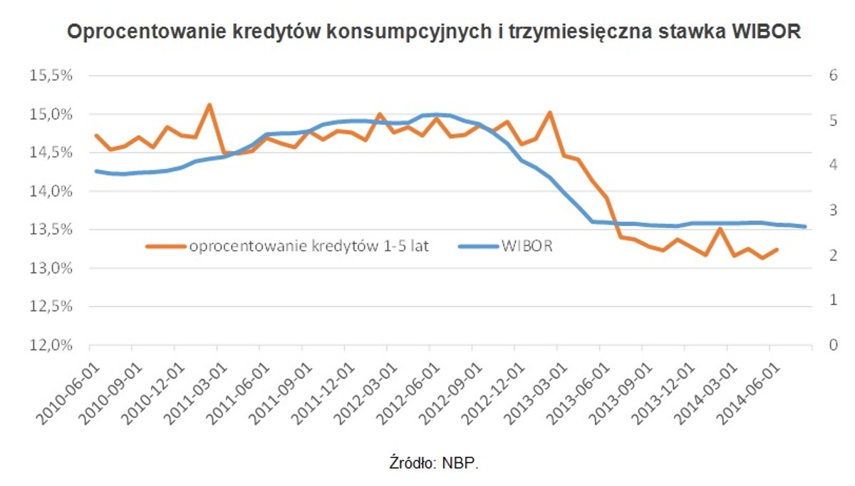 Oprocentowanie kredytów konsumpcyjnych