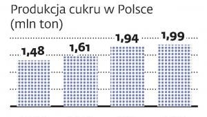 Eksport słodyczy i nabiału przyspiesza