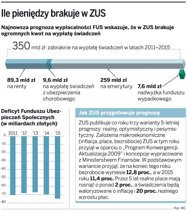 Ile pieniędzy brakuje w ZUS