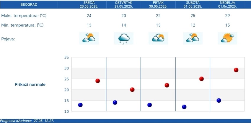 Petodnevna vremenska prognoza RHMZ za Beograd