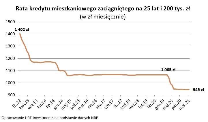 Rata kredytu mieszkaniowego zaciągniętego na 25 lat na kwotę 200 tysięcy zł