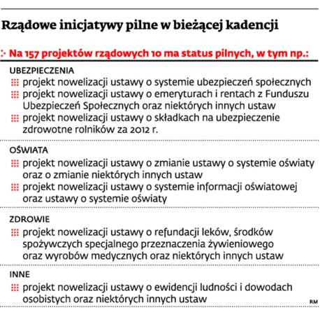 Rządowe inicjatywy pilne w bieżącej kadencji