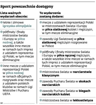 Rozszerzenie listy wydarzeń sportowych: Telewidz zyska, stacja może stracić