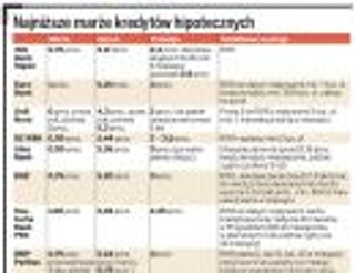 Niskie marże kredytów hipotecznych kosztują