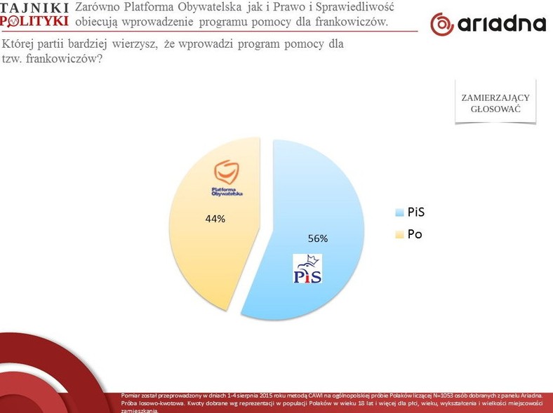 Której partii bardziej wierzysz, że wprowadzi program pomocy dla tzw. frankowiczów?, fot. tajnikipolityki