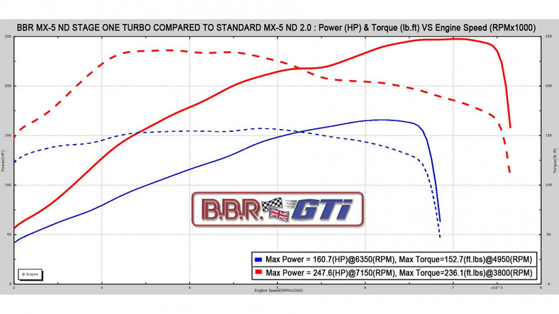 Mazda MX-5 BBR – 5 sekund do „setki” i 250 km/h