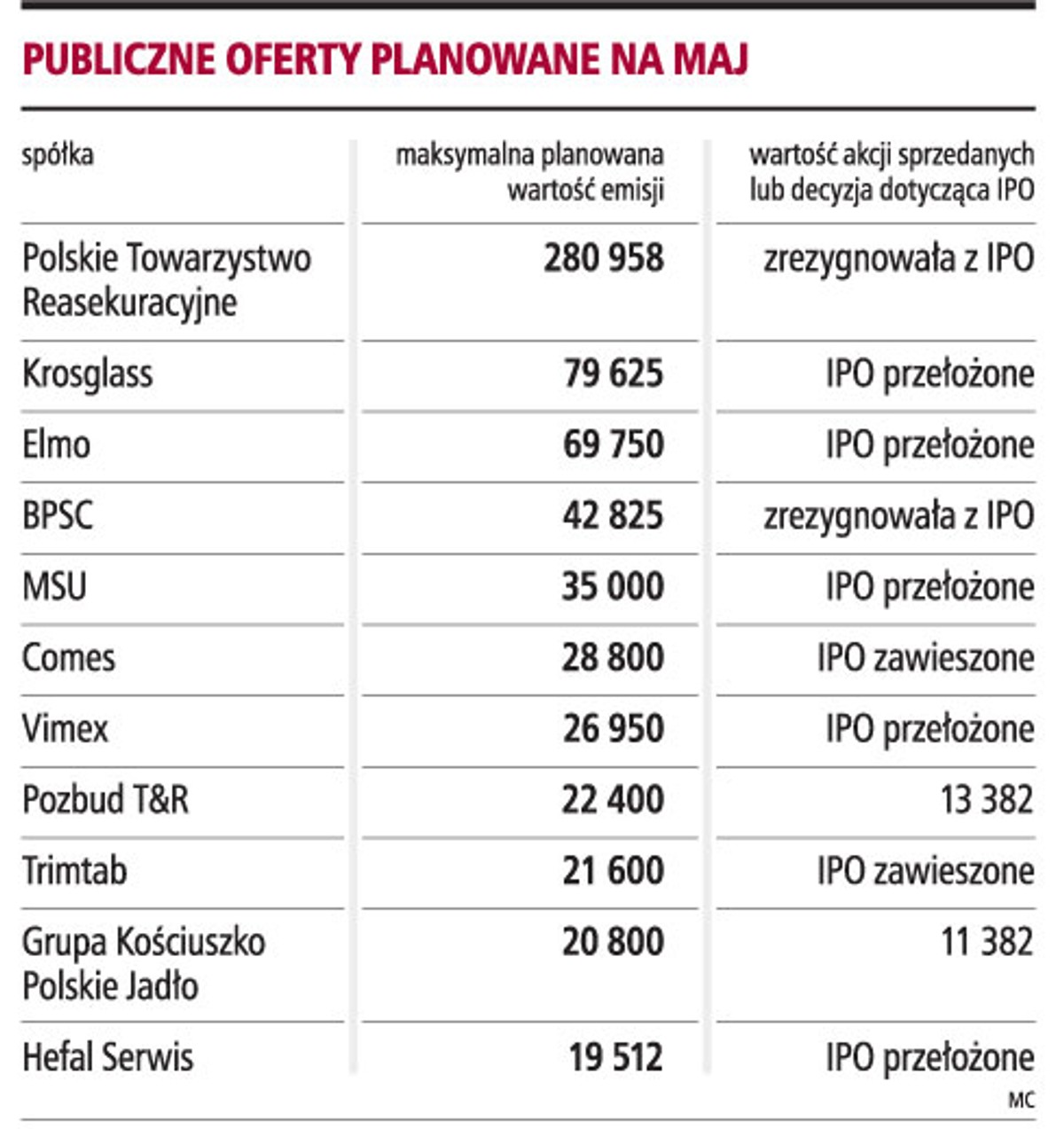 Publiczne oferty planowane na maj
