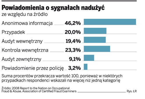 Powiadomienia o sygnałach nadużyć