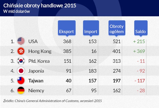 Chińskie obroty handlowe, Infografika: Darek Gąszczyk