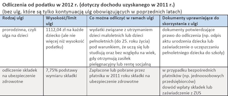 Odliczenia od podatku w 2012 r. (dotyczy dochodu uzyskanego w 2011 r.)